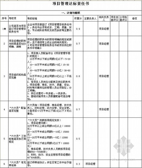 [中建]项目管理绩效考核表（达标考核）- 