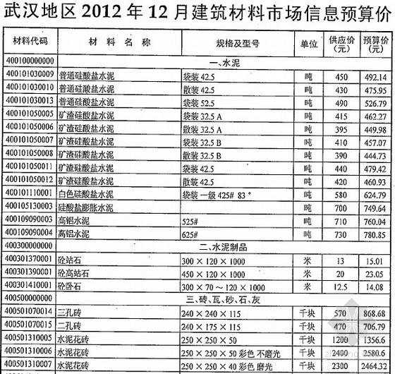 2017武汉市场信息价资料下载-[武汉]2012年12月建筑材料市场信息预算价
