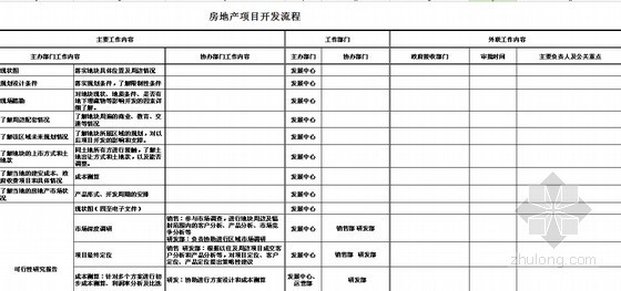 房地产项目开发资料下载-房地产项目开发流程