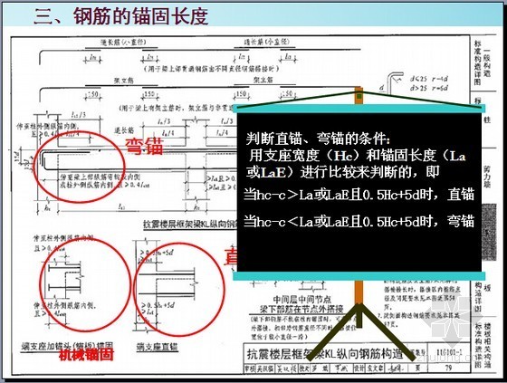 [新手必备]梁的平法识图与钢筋工程量计算图解精讲(造价员必考 212页)-钢筋的锚固长度 