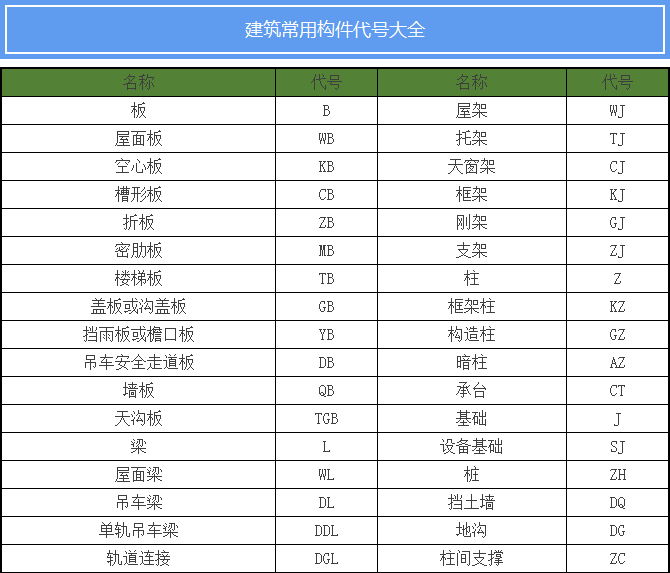 建筑工程图纸代号合集，看懂图就靠它！-QQ截图20171205104814.png