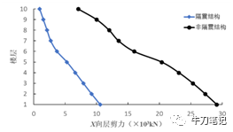 8度区高层框架结构隔震设计分析_9