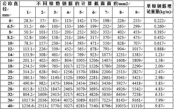 结构常用配筋资料下载-混凝土结构设计常用表格-钢筋计算截面面积表格