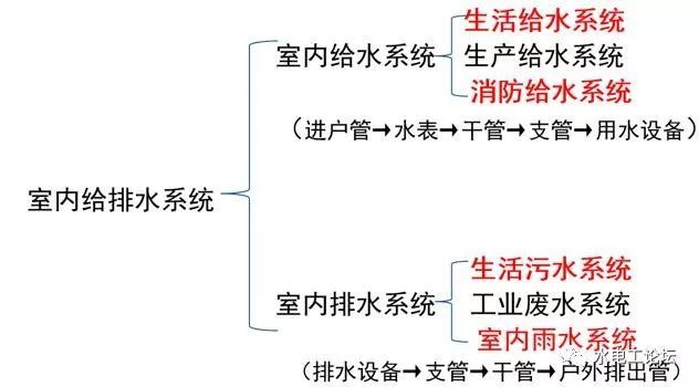 排水支管连接在排出管或排水横干管上时资料下载-全面的给排水工程基础知识及识图方法