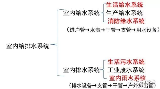 建筑给排水工程识图资料下载-全面的给排水工程基础知识及识图方法