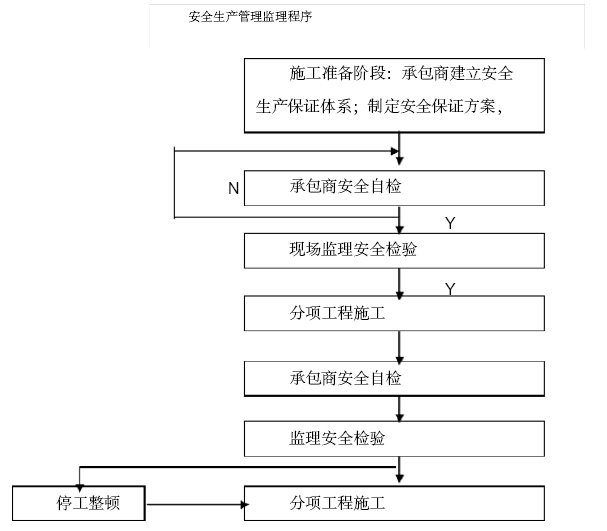 [云南]高速公路工程监理规划（136页）-安全生产管理监理程序