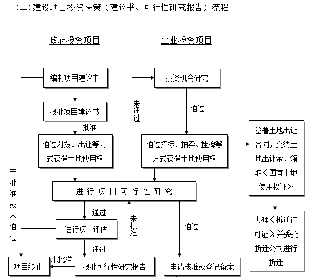 工程项目管理作业指导书（含流程图）-建设项目投资决策