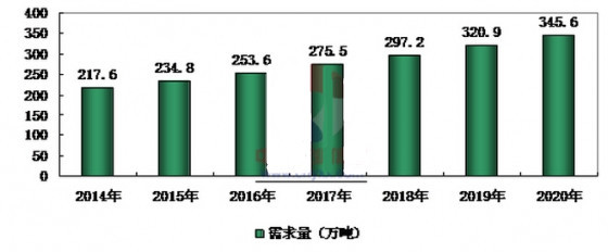 室内设计行业分析资料下载-2015-2020年中国水处理剂行业分析