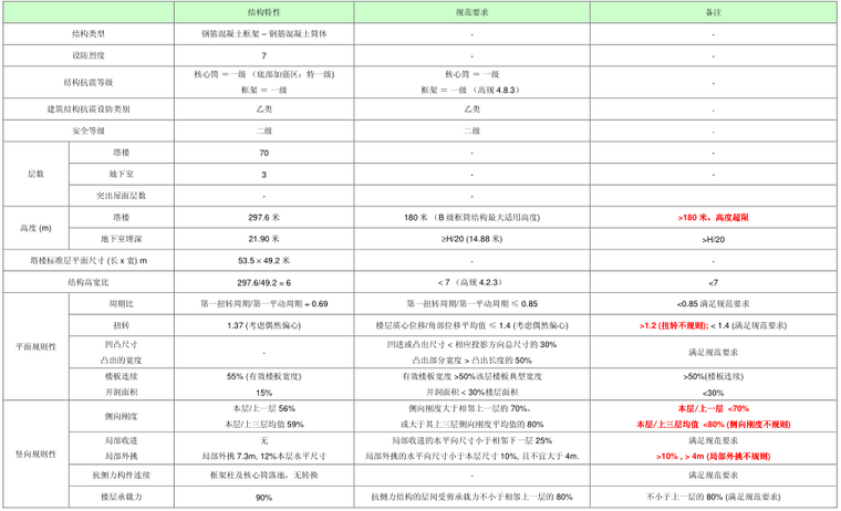 超高层商业建筑结构工程超限设计可行性报告-建筑结构超限情况