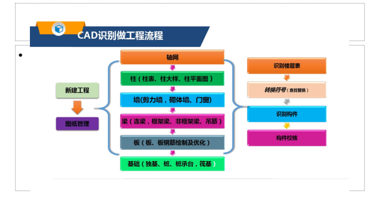 广联达gtj2018算量全套学习资料-CAD识别工程流程