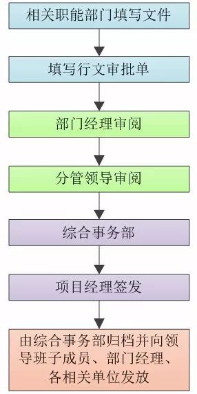 供暖流程图资料下载-施工单位项目部工程资料管理内容及流程图