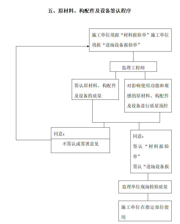 监理质量管理工作制度（共24页）-原材料、构配件及设备签认程序