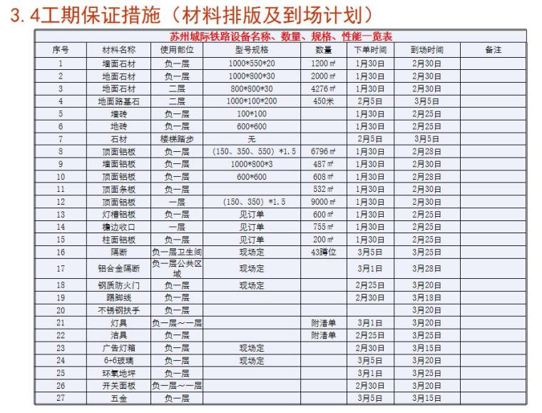 铁路园区站配套项目室内装饰工程前期策划（113页）-工期保证措施0