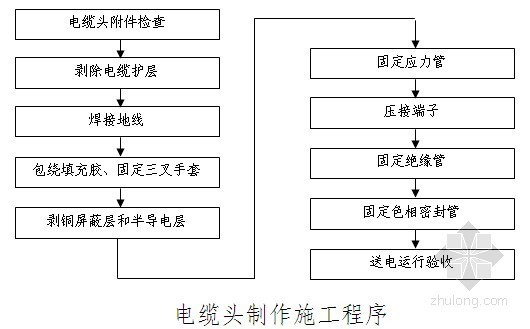 钢塑复合管管施工方案资料下载-[湖南]某医院科研楼水电安装施工方案75页