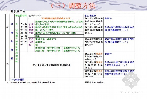 乡村政策解读及案例资料下载-2011年建设工程计价政策解读(建行咨询)