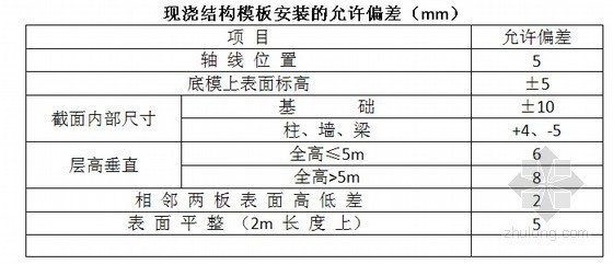 [浙江]小学校园改建工程监理细则合集（共10份）-现浇结构模板允许偏差 