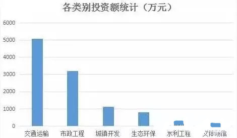 财政部数据告诉你未来几年的工程在哪里-各类别统计