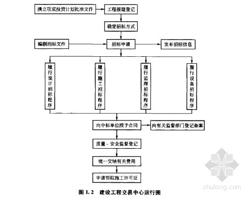 [名师精讲]建设工程招标投标管理培训教材(案例解析 248页)-建设工程交易中心运行图.jpg 