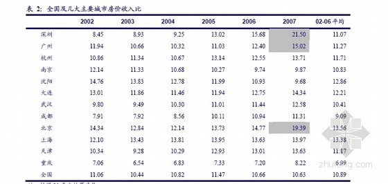 房地产行业分析报告-全国及几大主要城市房价收入比 