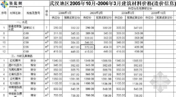 2016年武汉市信息价资料下载-武汉市场材料信息价(2003年1月-2006年3月)