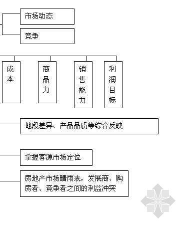 房地产定价流程资料下载-房地产开发项目定价流程图