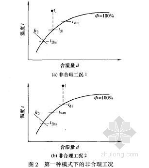 风机盘管选用资料下载-风机盘管设计模型中的若干算法问题研究