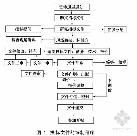 投标文件内容及格式资料下载-投标文件编制程序及技巧