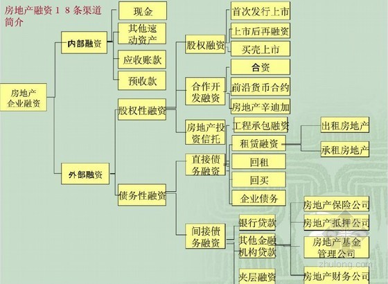 中小房地产企业融资资料下载-房地产企业融资的18种模式简析（股票、合作开发等）