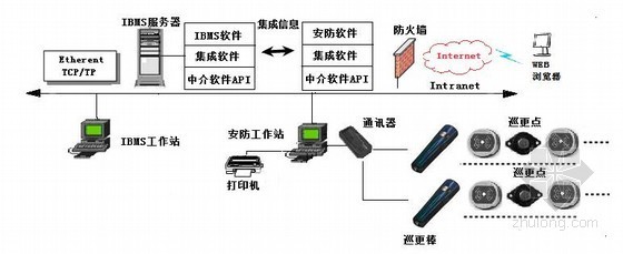 智能建筑弱电系统集成方案设计研究word92页-电子巡更系统图 