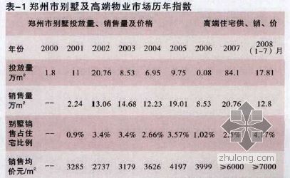 会展综合体市场分析资料下载-郑州别墅市场分析