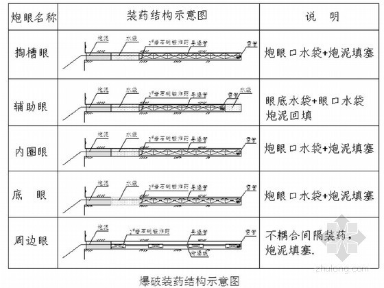 隧道爆破方案参数优化资料下载-[贵州]隧道工程爆破专项施工方案