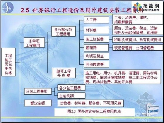 [武汉理工]工程造价控制与管理讲义（图文并茂）1168页-建筑安装工程费用 