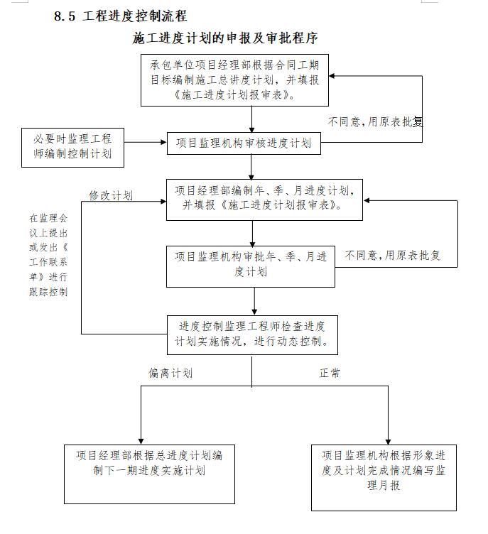 [沈阳]水利水电工程监理大纲（128页）-工程进度控制流程