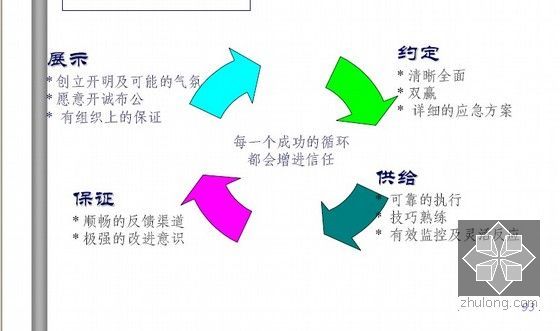 [标杆]房地产集团内部培训讲义124页(优质客户服务管理)-如何建立信任