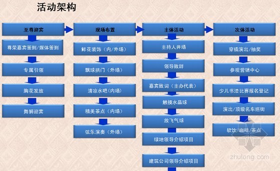 地产活动方案策划资料下载-[标杆]房地产整合营销策划执行方案(活动执行)