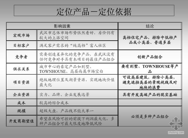 商住项目前期策划资料下载-武汉某豪宅型项目前期策划报告