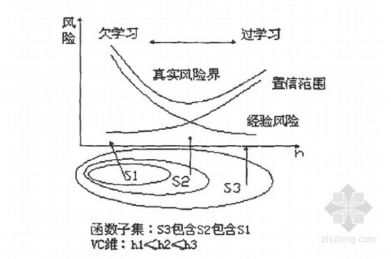 [博士]隐伏溶洞与隧道间安全距离及其智能预测模型研究179页（国家自然科学基金资助）-结构风险最小化示意图 