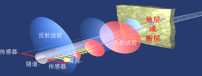 68Km高铁工程实施性施工组织设计506页（CFG桩搅拌桩路基，悬臂梁桥新奥法隧道）-TSP原理示意图