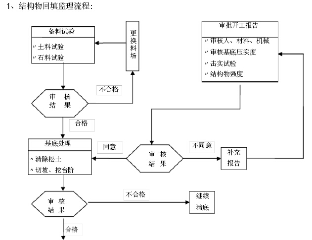 [湖北]隧道工程监理实施细则（图文丰富）-结构物回填监理流程