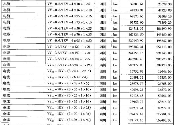 [成都]2017年8月建筑材料市场信息价格-电缆