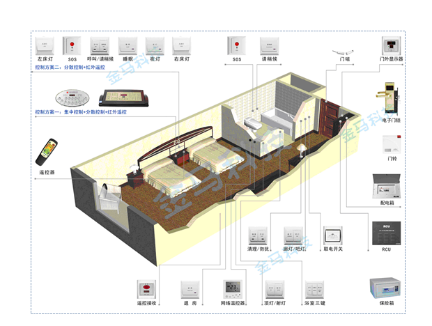 五星级酒店弱电系统工程方案  112页-系统配置及功能