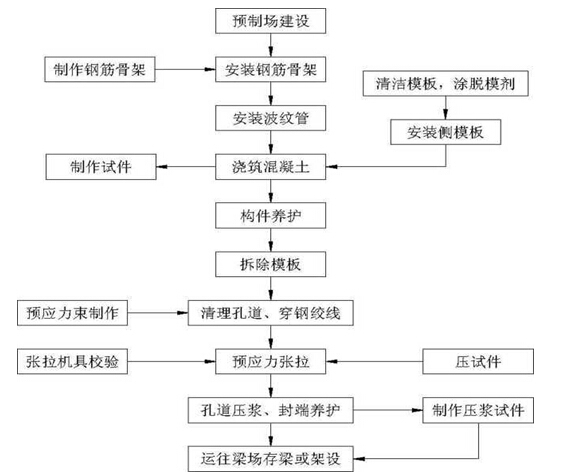 桥梁工程标准化施工技术指南（165页）-预制后张法梁施工流程图