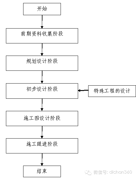 房地产设计管理全过程流程（从前期策划到施工，非常全）_16