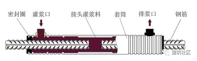 图解装配式建筑的关键工艺——套筒灌浆，看懂了！_4