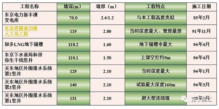 精彩的大面积超深基坑逆作施工成套技术介绍_13