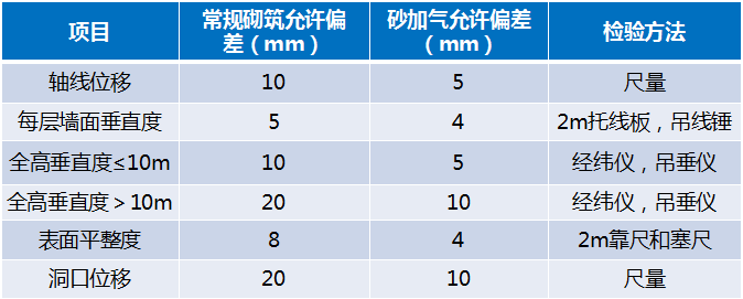 “砂加气+薄抹灰”施工工艺的实例分享_8