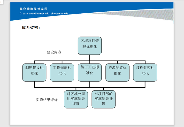 项目质量管理标准化建设-57页-体系架构