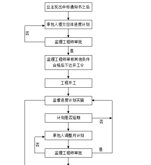 公路工程监理大纲（198页）-工程进度控制程序