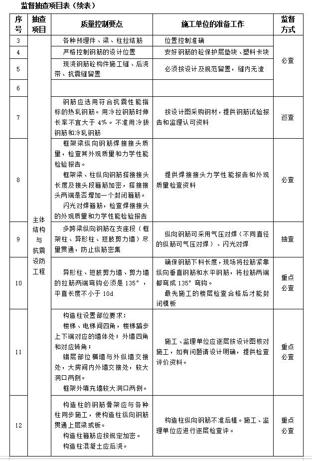 [贵州]房屋建筑工程监理质量监督管理用表（全省通用）-监督抽查项目表