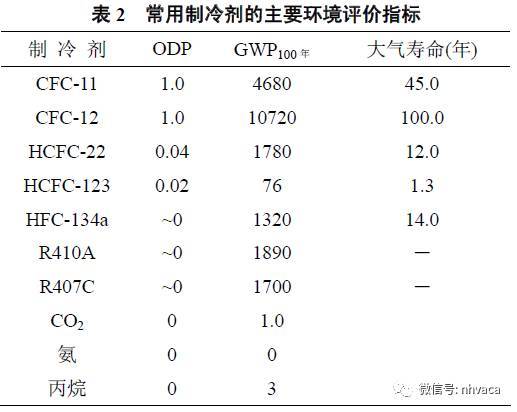 解读国际绿色建筑认证(LEED-NC2.2)对制冷剂管理的规定_3